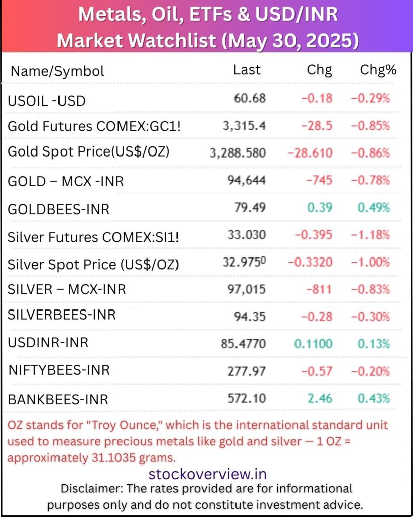 Metals, Oil, ETFs, &USD/INR MARKET WATCHLIST (MAY 30,2025)