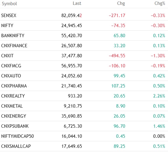 Share Market wrap 19 may 2025: Sensex 82059 Nifty 24945 2 Share Market wrap 19 may 2025-INDICES AND SECTORAL INDICES