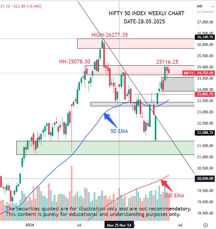 NIFTY 50 WEEKLY CHART-Share Market wrap 28 May 2025: Sensex 81312 Nifty 24752