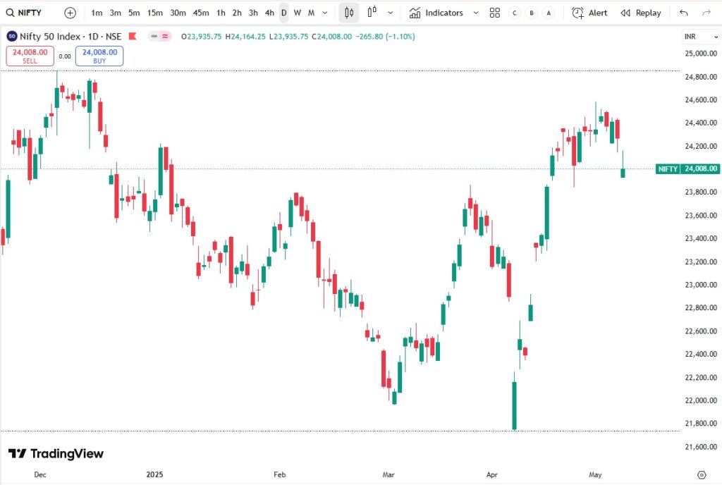 Share Market wrap 19 may 2025: Sensex 82059 Nifty 24945 7 Nifty 50