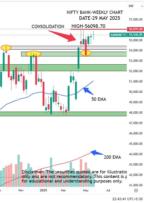 nifty bank weekly chart 2025