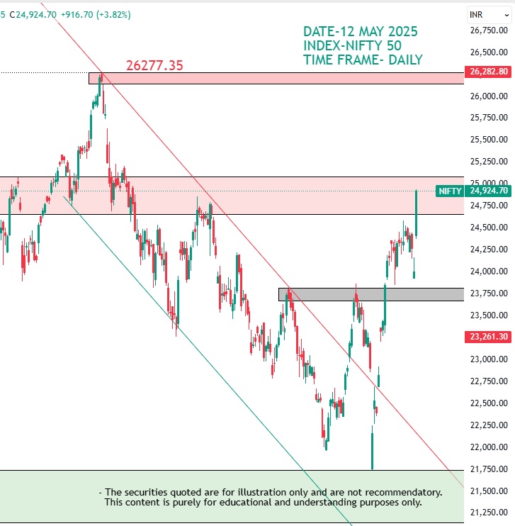 Nifty-50-Index-12-May-2025 chart nifty 50