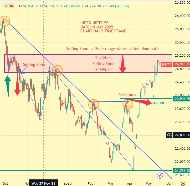 Share Market wrap 19 may 2025: Sensex 82059 Nifty 24945 4 chart nifty 50 19 may 2025