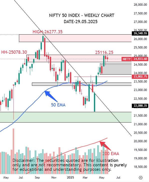 nifty 50 weekly chart 2025 