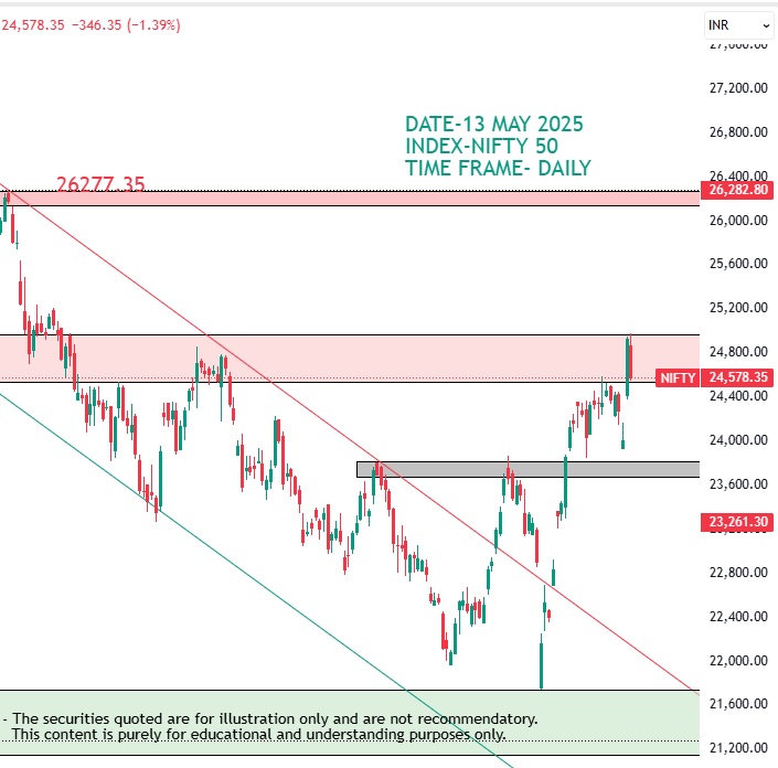 Nifty50-13-May-2025 Share Market wrap 13 may 2025: Sensex 81148 Nifty 24578 Share Market wrap 13 may 2025