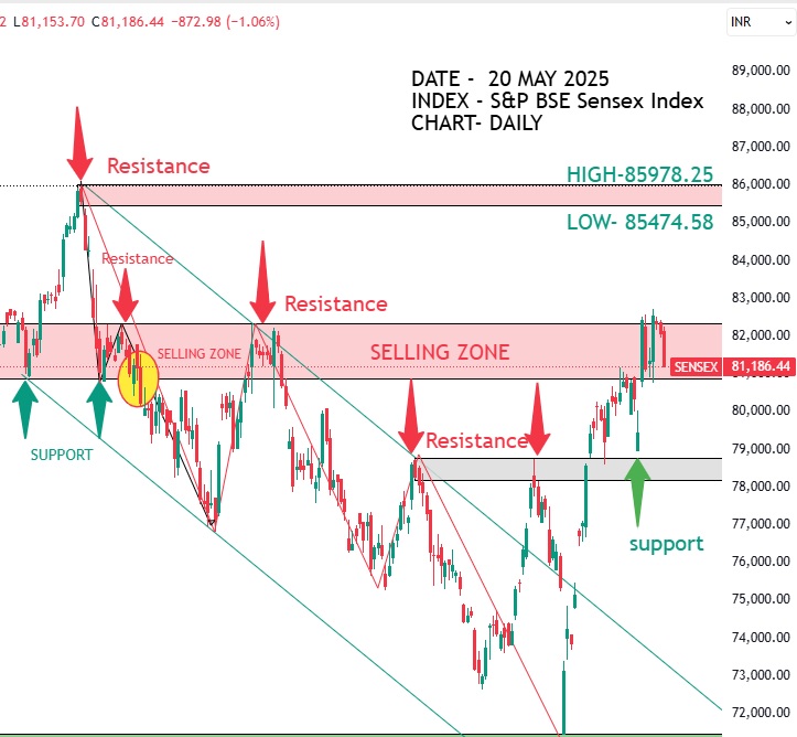 Share Market wrap 20 May 2025: Sensex 81186 Nifty 24683 3 CHART- Share Market wrap 20 May 2025: Sensex 81186 Nifty 24683