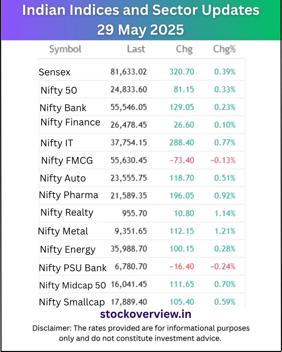 Share Market wrap 29 May 2025: Sensex 81633 Nifty 24833