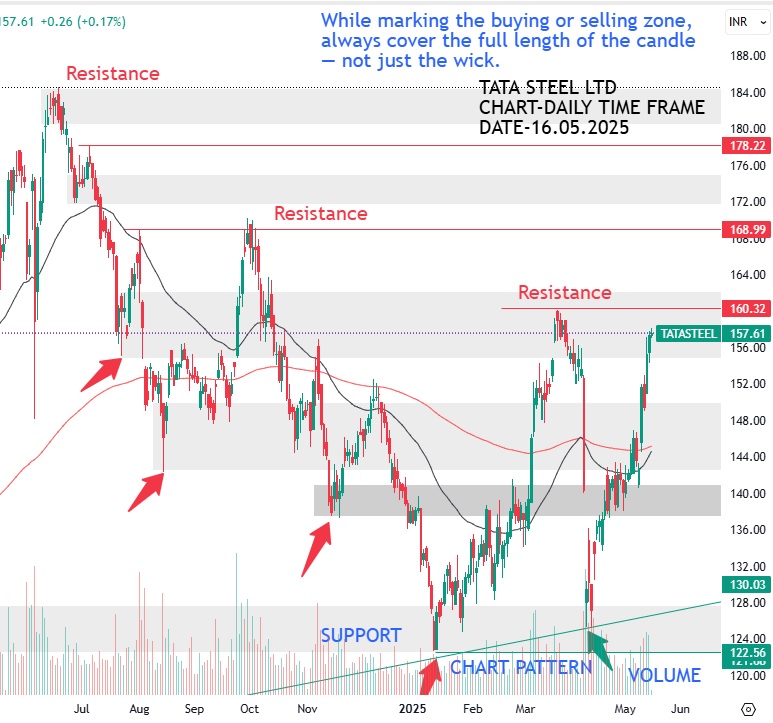 TATA-STEEL-CHART-PATTERN tata steel current status