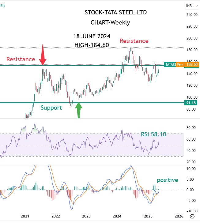 Tata Steel Share Price Breakout: Is Tata Steel 159.56 a Smart Buy Right Now? 3 Tata Steel Weekly Chart