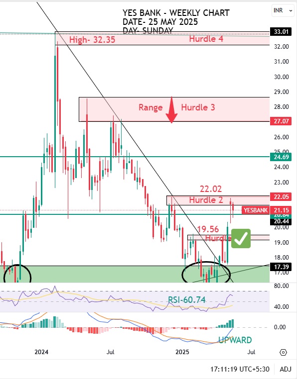 Yes Bank and SMBC Deal 2025: Profits, Stake and Future Plans 10 WEEKLY CHART 2025 YES BANK LTD