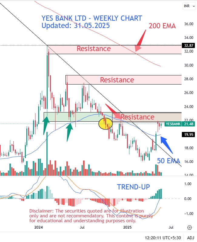 Yes Bank and SMBC Deal 2025: Profits, Stake and Future Plans 2 Yes Bank Chart updated today 31.05.2025