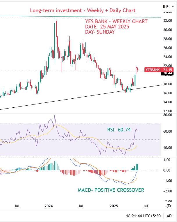 Yes Bank and SMBC Deal 2025: Profits, Stake and Future Plans 9 yes bank ltd- weekly chart
