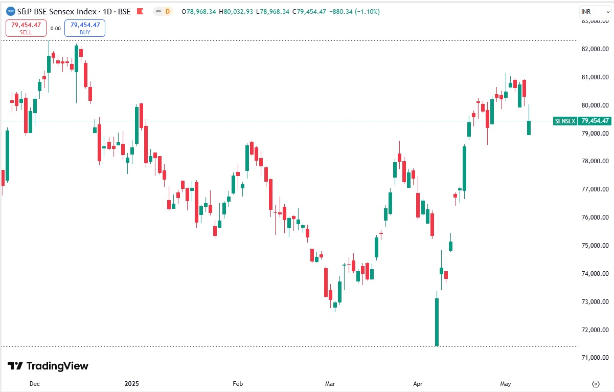 bse-bombay-stock-exchange Market Crash 9 May 2025