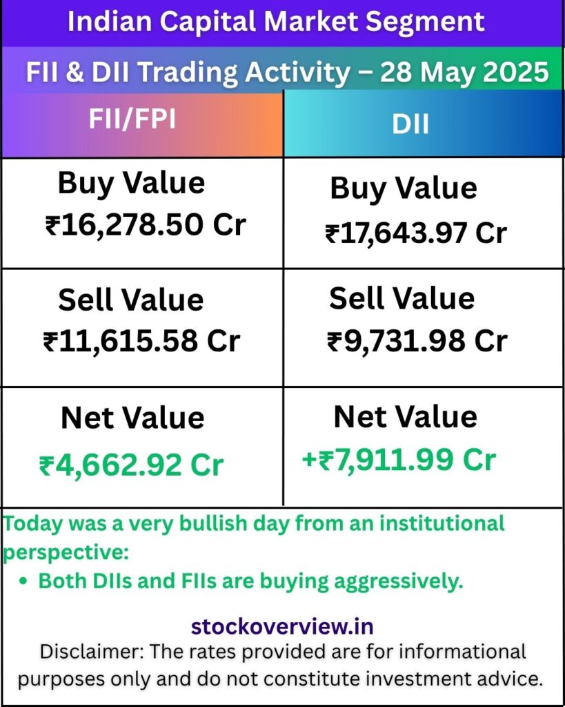 FII and DII Activity-28 May 2025