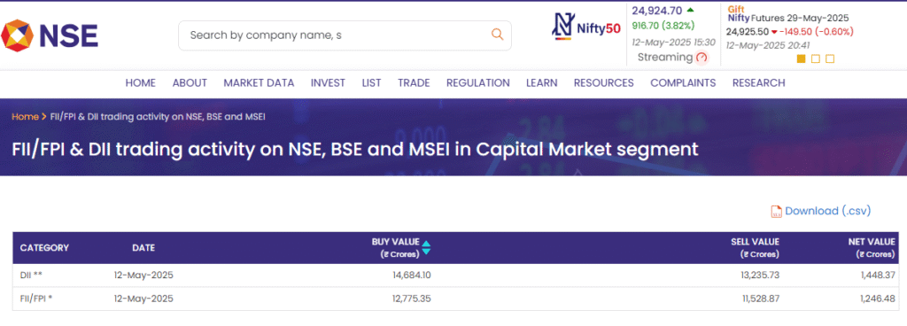 Share Market wrap 12 may 2025: Sensex 82429 Nifty 24924 3 nse fii and dii data