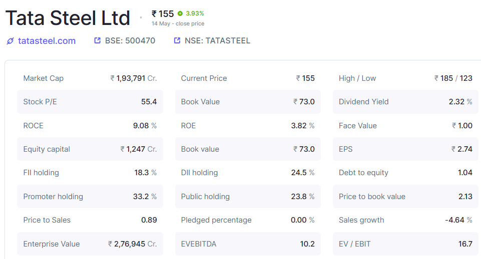 Tata Steel Share Price Breakout: Is Tata Steel 159.56 a Smart Buy Right Now? 4 Fundamental Screening