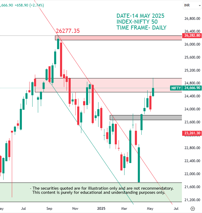 Share Market wrap 14 may 2025: Sensex 81330 Nifty 24666 4 chart nifty 50 14 may 2025