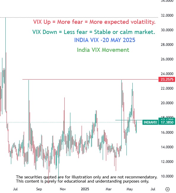 Share Market wrap 20 May 2025: Sensex 81186 Nifty 24683 6 india vix chart-Share Market wrap 20 May 2025: Sensex 81186 Nifty 24683