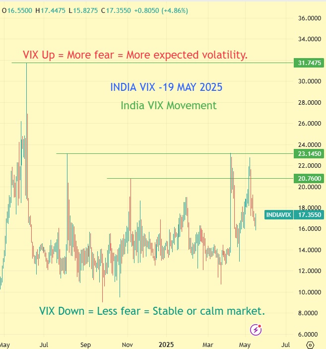 Share Market wrap 19 may 2025: Sensex 82059 Nifty 24945 6 india vix