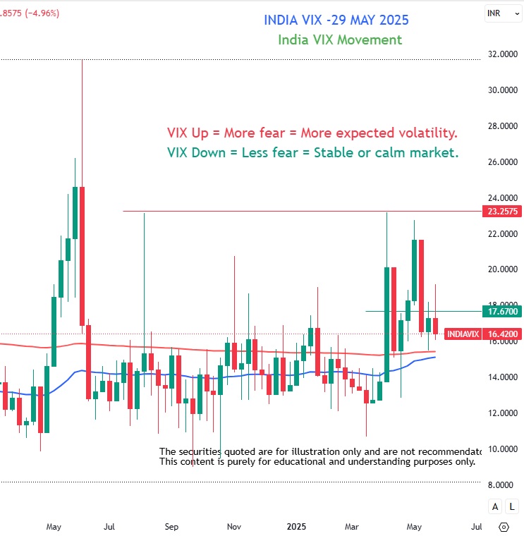 india vix 29.05.2025