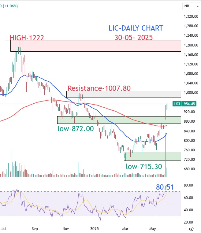 LIC Share Price target Analysis 2025: Should You Invest Now or Wait? 5 lic daily chart