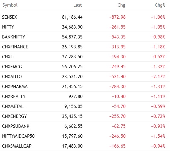 Share Market wrap 20 May 2025: Sensex 81186 Nifty 24683 2 Indices & Sector Performance Summary-Share Market wrap 20 May 2025: Sensex 81186 Nifty 24683