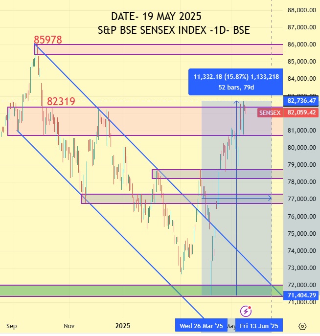 Share Market wrap 19 may 2025: Sensex 82059 Nifty 24945 3 sensex may 2025