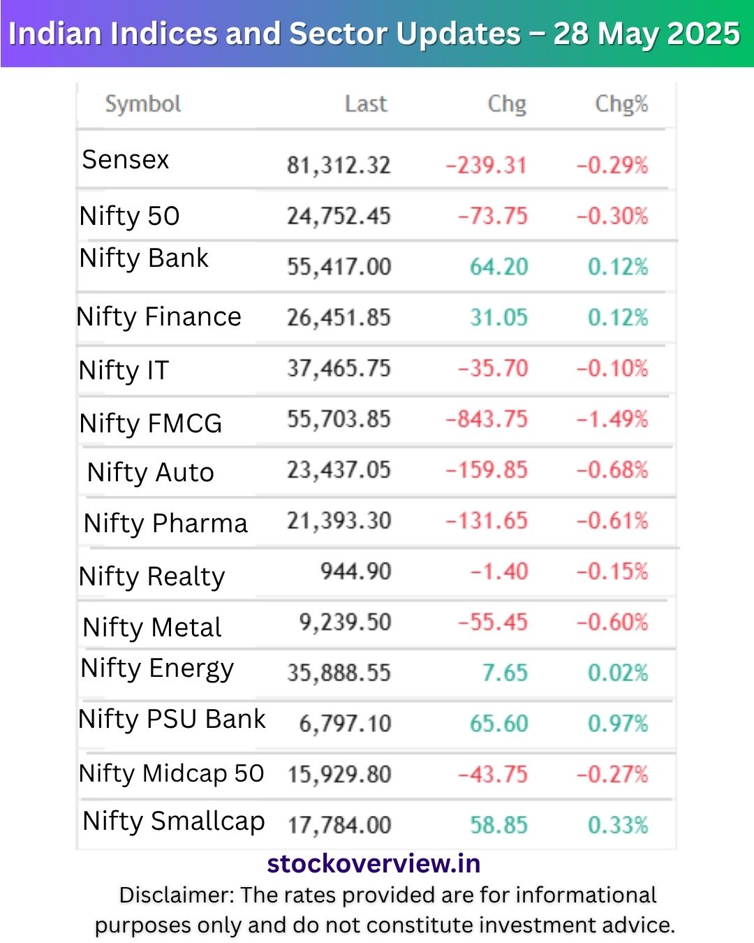 Share Market wrap 28 May 2025: Sensex 81312 Nifty 24752