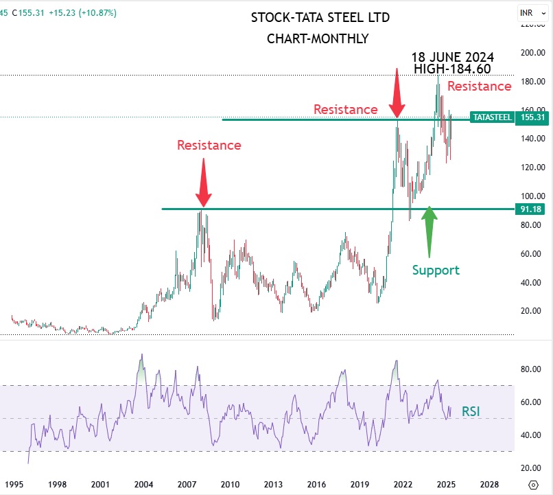 tata-steel-ltd-monthly-chart tata steel ltd monthly status chart