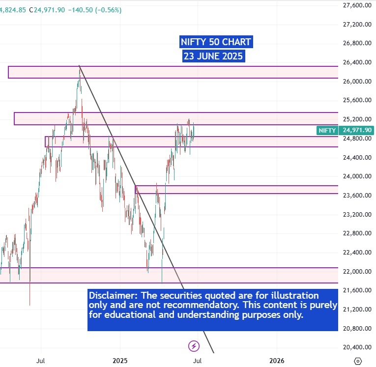 CHART-23-JUNE-2025-NIFTY-50 Share Market wrap 23 June 2025: Sensex 81896 Nifty 24971-NIFTY 50 CHART