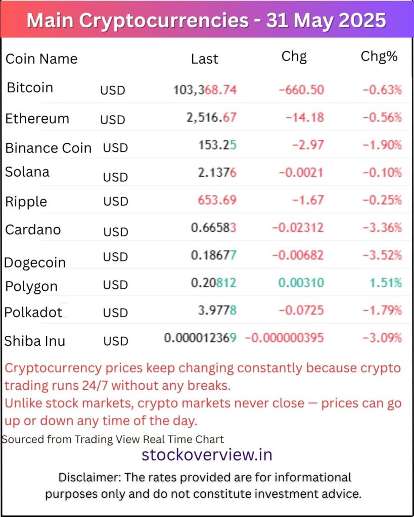 cryptocurrency market witnessed a broad-based decline