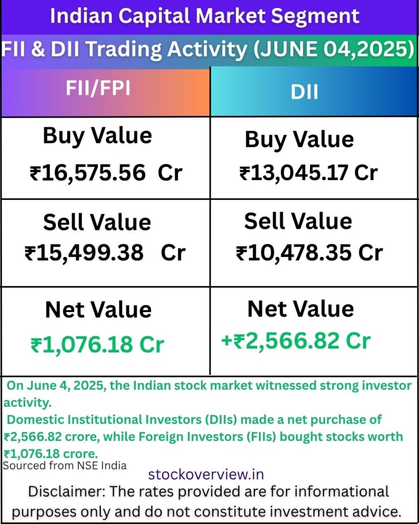 FII & DII Trading Summary 04-June-2025