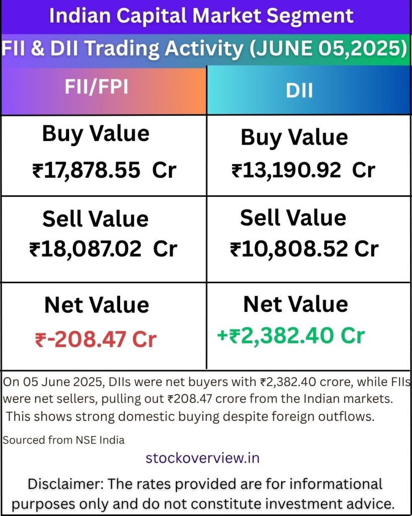 Share Market wrap 05 June 2025: Sensex 81442 Nifty 24750-FII-DII Activity Update – 05 June 2025