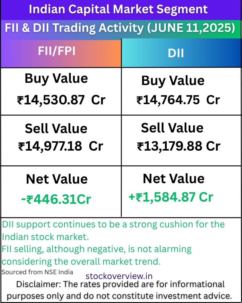FII-DII Activity-11 June 2025 | DII Bets Big While FIIs Exit Lightly