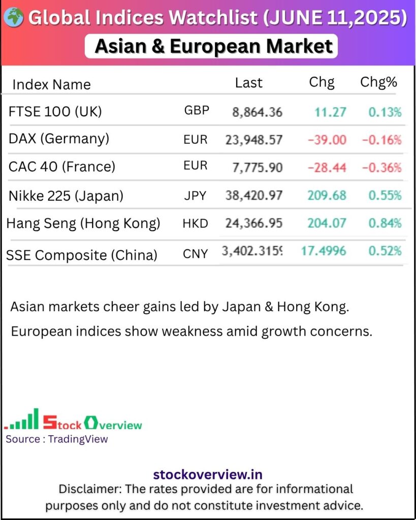 Asian & European Market Recap