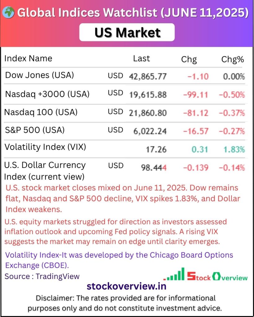 U.S. Indices – Market Snapshot
