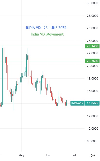 INDIA-VIX-23-06-2025 Share Market wrap 23 June 2025: Sensex 81896 Nifty 24971