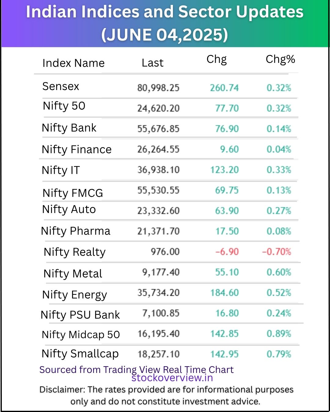 Share Market wrap 04 June 2025: Sensex 80998 Nifty 24620
