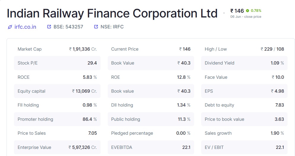 IRFC Share Price Target Analysis & Outlook (2025–2030) 2 Indian Railway Finance Corporation Ltd