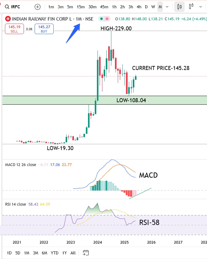 IRFC-MONTHLY-CHART IRFC Share Price Target Analysis & Outlook (2025–2030)-MONTHLY CHART