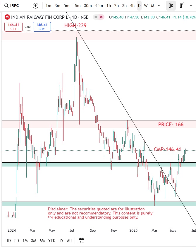 IRFC=SHARE-PRICE-TARGET-146 TO 229 IRFC Share Price Target Analysis & Outlook (2025–2030)
