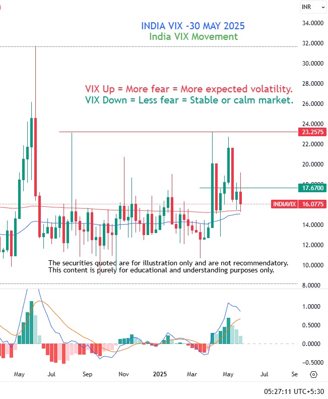 India Vix May 2025
