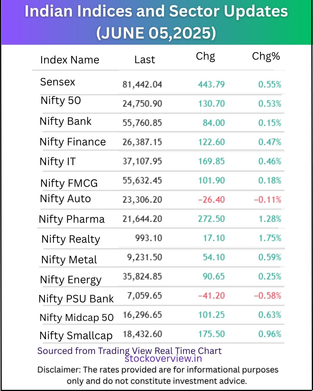 Share Market wrap 05 June 2025: Sensex 81442 Nifty 24750  