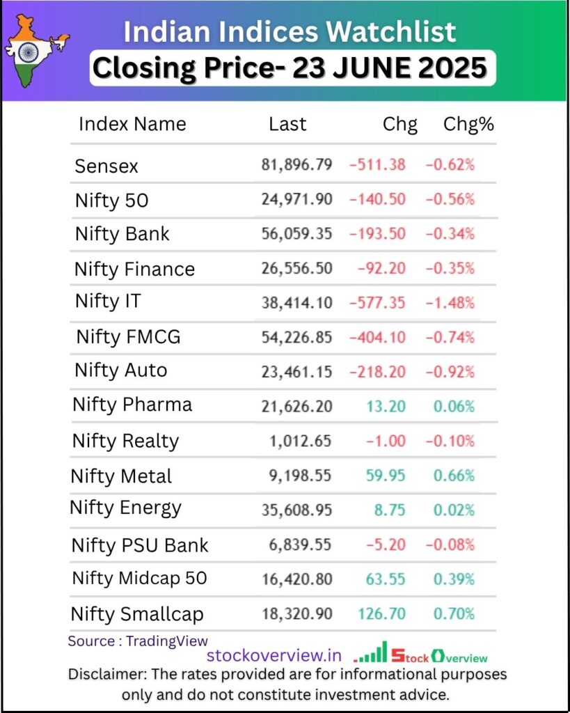 Share Market wrap 23 June 2025: Sensex 81896 Nifty 24971 2 Share Market wrap 23 June 2025: Sensex 81896 Nifty 24971