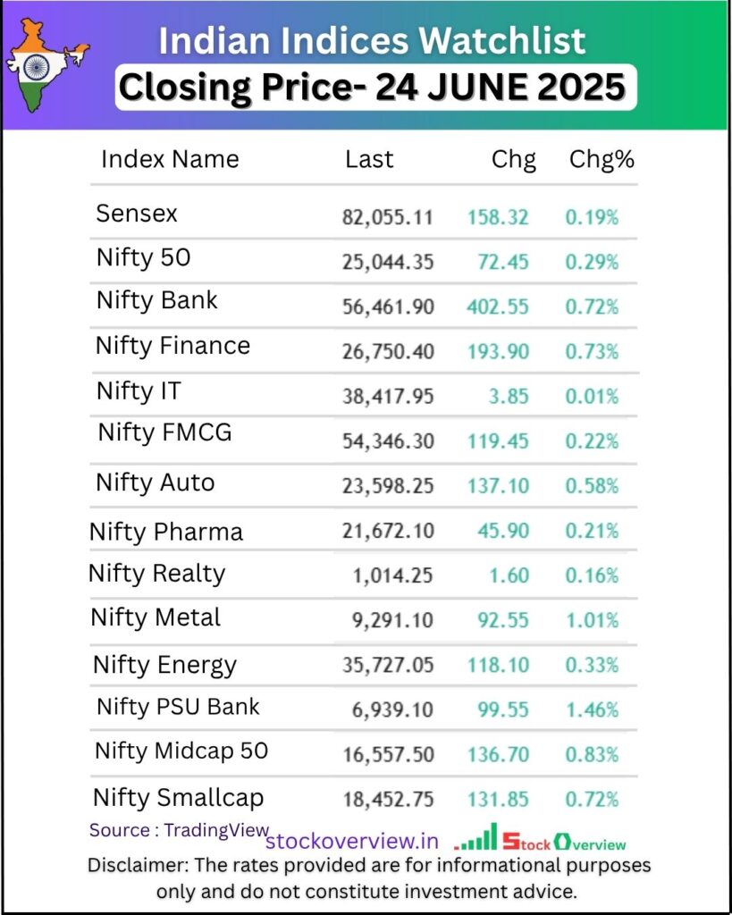 Share Market wrap 24 June 2025: Sensex 82055 Nifty 25044