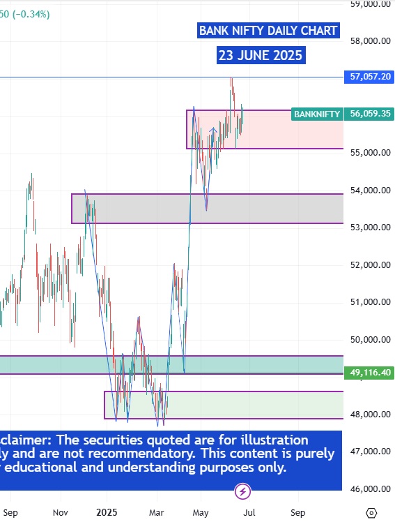 NIFTY-Bank-24-06-2025 Share Market wrap 23 June 2025: Sensex 81896 Nifty 24971- NIFTY BANK