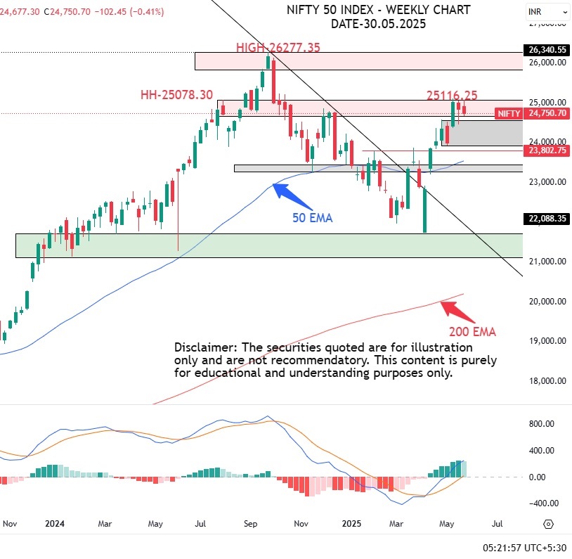 Nifty 50 weekly chart