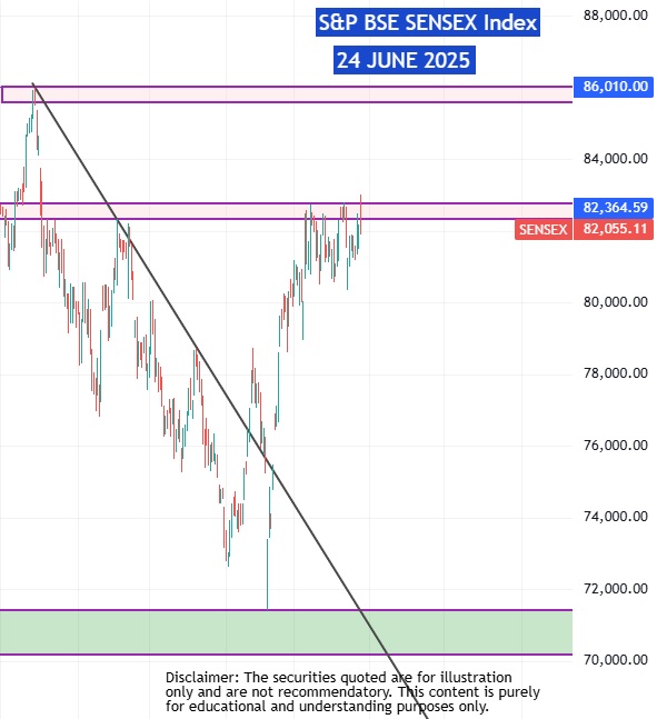 Share Market wrap 24 June 2025: Sensex 82055 Nifty 25044
