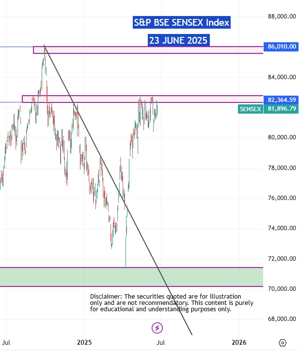 Share Market wrap 23 June 2025: Sensex 81896 Nifty 24971 3 Share Market wrap 23 June 2025: Sensex 81896 Nifty 24971