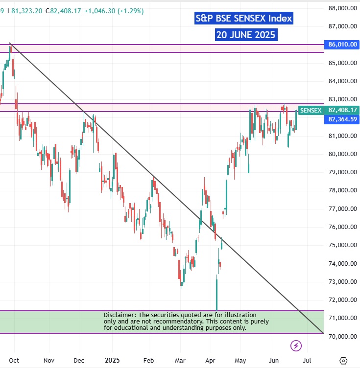 Share Market wrap 20 June 2025: Sensex 82408 Nifty 25112 3 Share Market wrap 20 June 2025: Sensex 82408 Nifty 25112